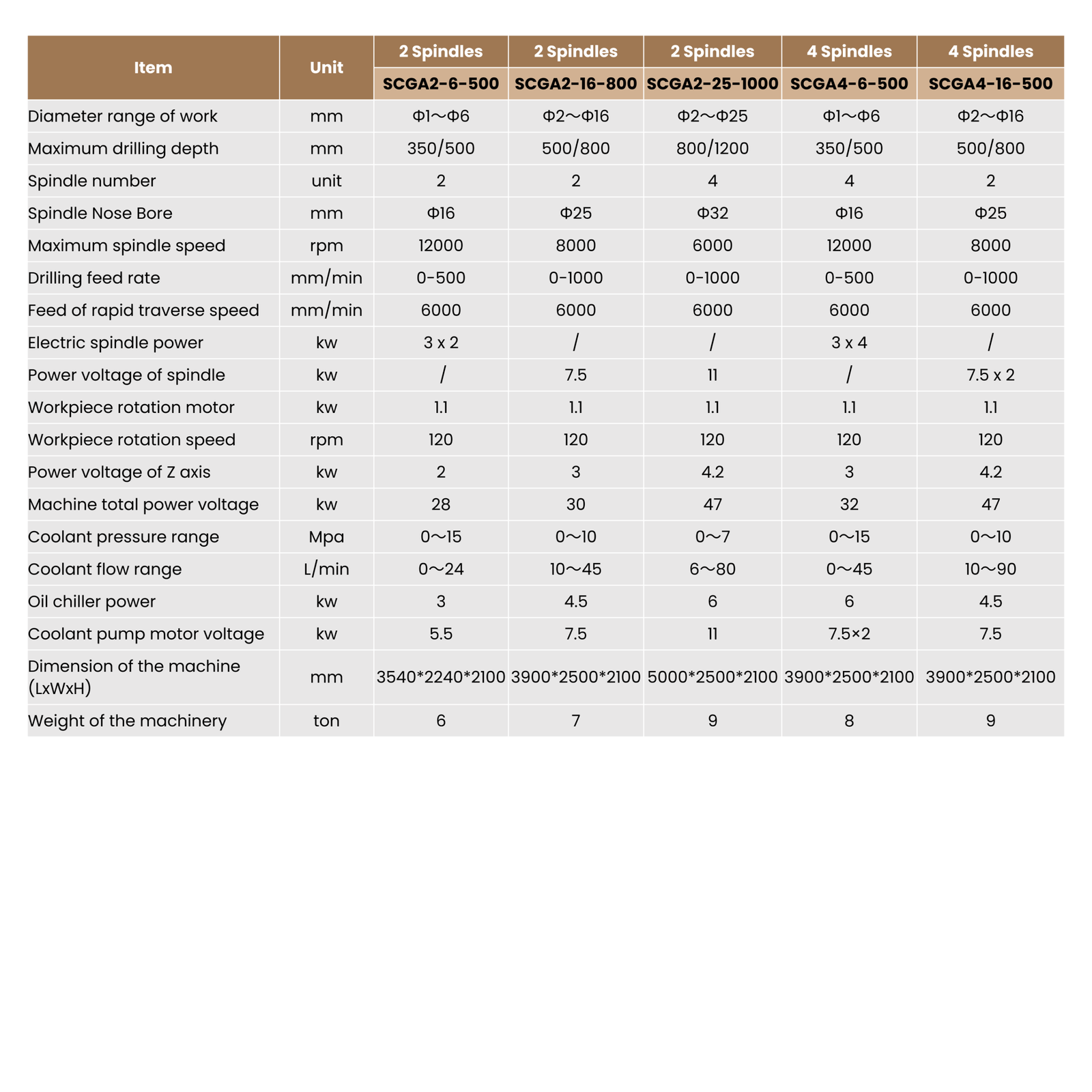 standard deep hole drilling machine for shafts standard deep hole drilling machine for shafts